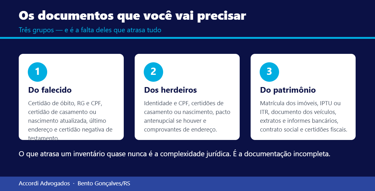 Documentos necessários para o inventário: do falecido, dos herdeiros e do patrimônio