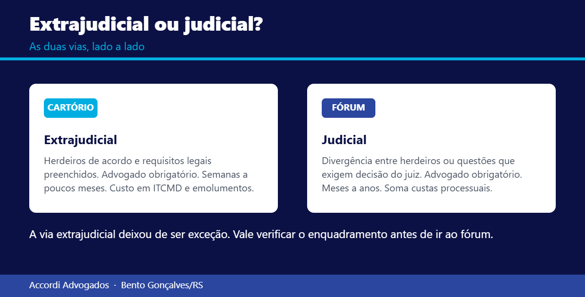 Comparação entre inventário extrajudicial em cartório e inventário judicial no fórum