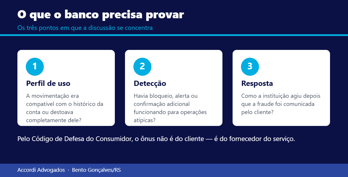 Os três pontos que decidem a responsabilidade do banco em fraudes: perfil de uso, sistemas de detecção e resposta após o aviso