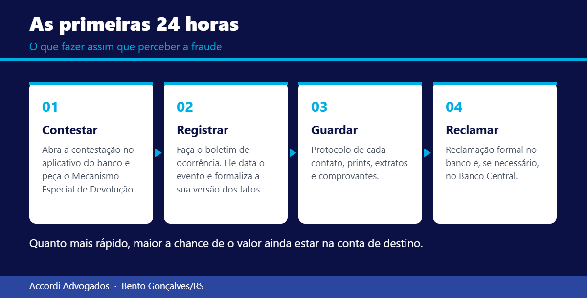 As primeiras 24 horas após um golpe do PIX: contestar, registrar boletim, guardar provas e reclamar formalmente