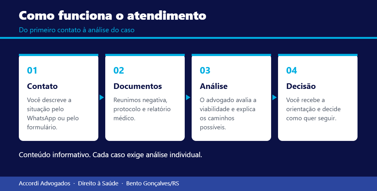 Etapas do atendimento no escritório: contato, documentos, análise e decisão