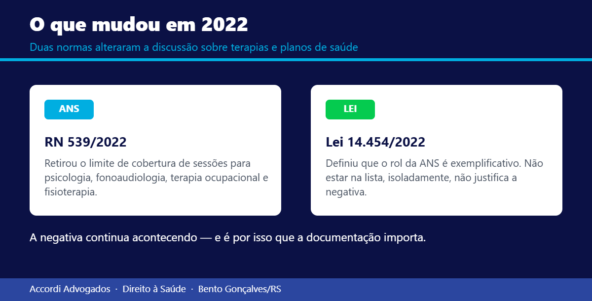 RN 539/2022 da ANS e Lei 14.454/2022: o que mudou na cobertura de terapias pelos planos de saúde